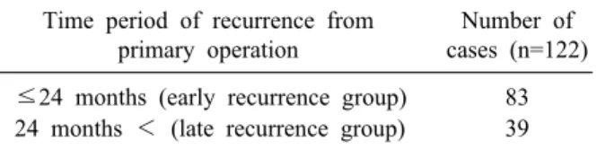 Table 1. Number of recurrent patients (number of all cases  (n=320))