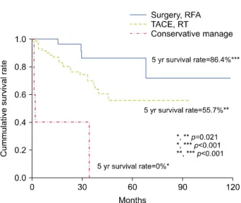 Table 5. Independent poor prognostic factors for survival after intrahepatic recurrence Variables