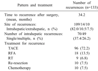 Table 4. Recurrence pattern and the treatment for recurrence Pattern and treatment Number of 
