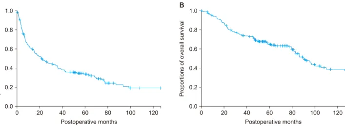 Fig. 1. (A) Disease-free survival rates and (B) overall survival rates and in patients who underwent liver resection for multiple  HCC.