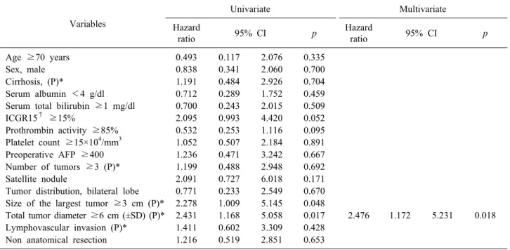 Table 6. Univariate and multivariate analysis of overall survival in patients with multiple hepatocellular carcinomas Variables Univariate Multivariate Hazard  ratio 95% CI p Hazard ratio 95% CI p Age  ≥70 years 0.493 0.117 2.076 0.335 Sex, male 0.838 0.34