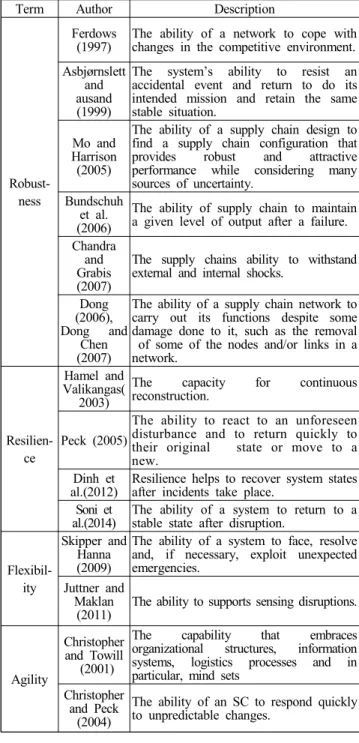 Table 1 Description of similar terms with reliability in the literature형태를 보이고 있다.(삼성경제연구소, 2013; Fateme et al.,2013)이러한 대형 리스크 발생 빈도의 증가는 글로벌 기업의 공급망 위기와 신뢰성 붕괴를 초래하였다