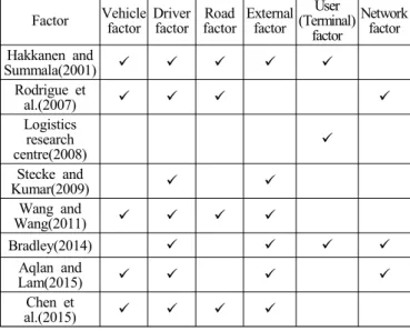 Table 2 Classifications of transport risk factor on researches