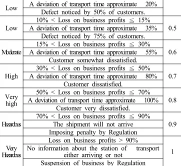 Fig. 3 Risk tree of transport system