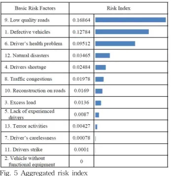 Fig. 6 Risk tree of transport system