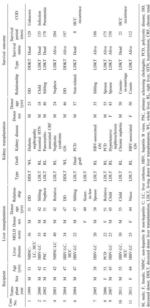 Table 1. Profiles of 11 patients who underwent simultaneous liver-kidney transplantation Case  No.