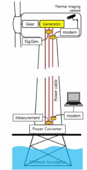 Fig. 1 Basic configuration of proposed power-line communication network in offshore wind turbine