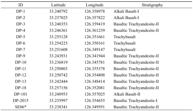 Table 1. Sample locations of volcanic rocks in the studied area, Jeju Island.