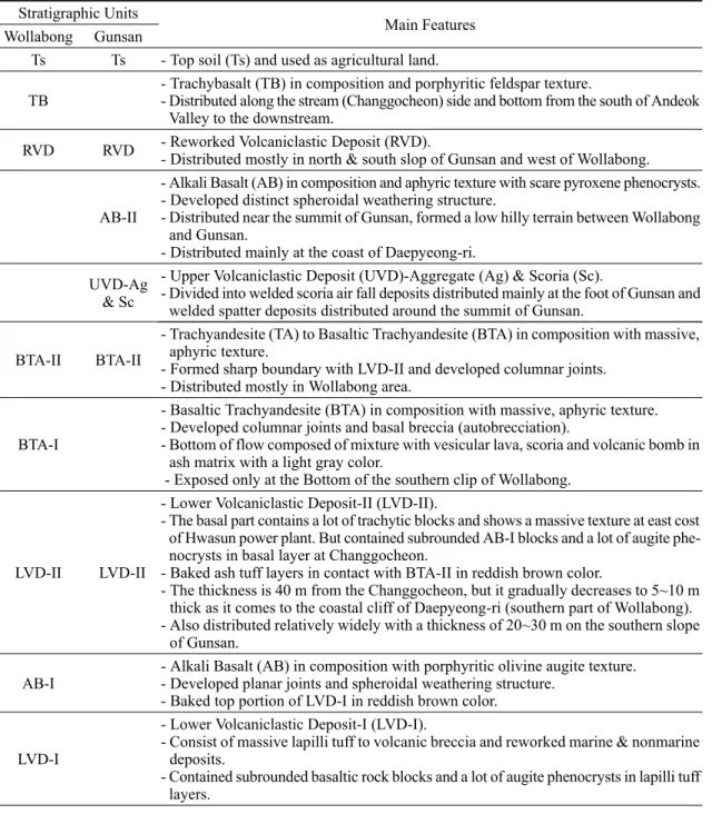 Table 2. Summary of stratigraphic units in the studied area, Jeju Island.
