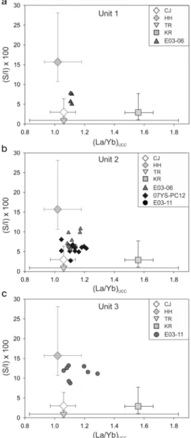Fig. 5. Discrimination plot between (La/Yb) UCC  and S/I  raito (× 100) of core sediments from SWCIM
