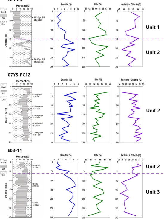 Fig. 2. Downcore variations of clay mineral composition in core 07YS-PC12, E03-06 and E03-11