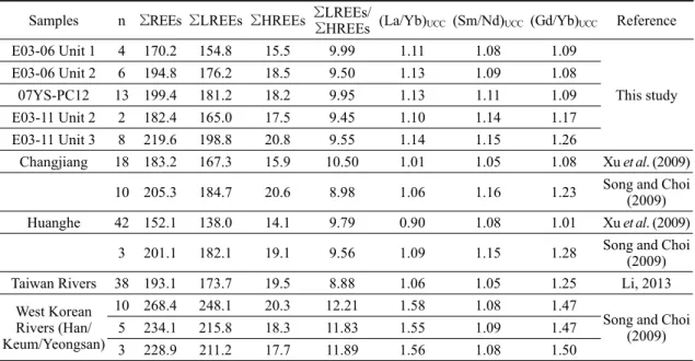 Table 1. REEs (Rare Earth Elements) characteristics of fine-grained sediments in cores E03-06, 07YS-PC12 and E03-06 from SWCIM in comparison with those in the potential provenances of SWCIM.