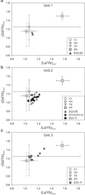 Fig. 3. Discrimination plot between (La/Yb) UCC  and  (Gd/Yb) UCC  of core sediments from SWCIM