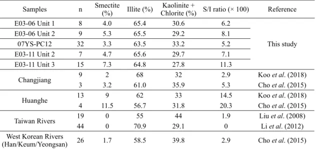 Table 2. Clay mineral characteristics of fine-grained sediments in cores E03-06, 07YS-PC12 and E03-06 from  SWCIM in comparison with those in the potential provenances of SWCIM.