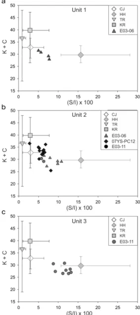 Fig. 4. Discrimination plot between S/I raito (× 100) and  K+C of core sediments from SWCIM