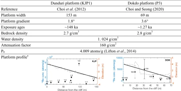 Table 2. Basic information about the input variables of Dunduri and Dokdo platform. 
