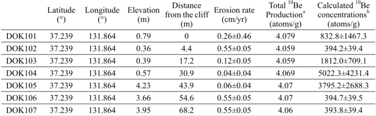 Table 3. Results of calculated  10 Be concentration using erosion rate of Dokdo shore platform (Choi and Seong, 2020).