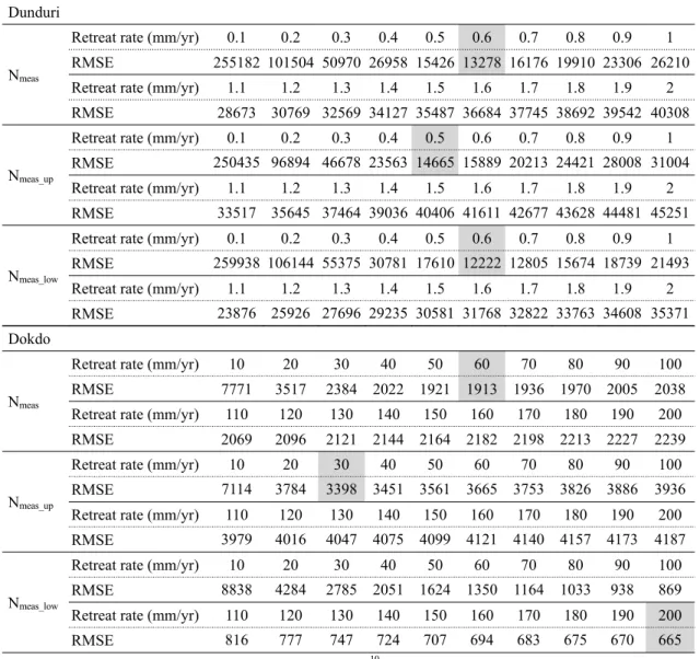 Table 5. Result of numerical modelling. The grey shades represent best-fit results with the minimal RMSE.