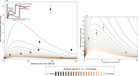 Fig. 3. The distribution of measured and modelled  10 Be concentrations across Dunduri shore platform