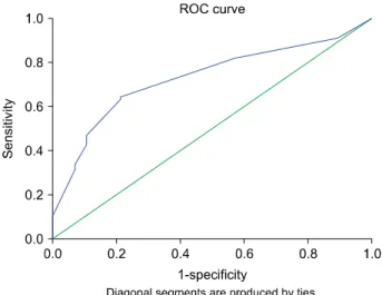 Fig. 2. Receiver operator characteristic (ROC) curve for de- de-termining cut off value of TG2 in GBC patients (maximum  sensitivity (69%) and specificity (79%) were obtained with  cut-off value of 2.7 (AUC=0.72, 95% confidence interval: 