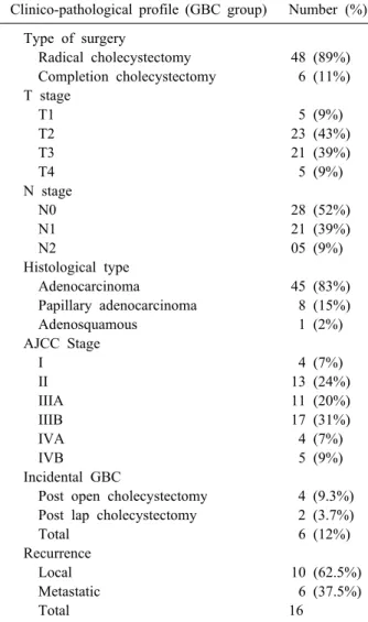 Table 3. Clinical characteristics of GBC patients in curative  surgery group (n=54)