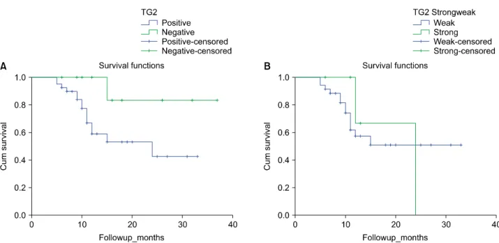 Table 4. Correlation of TG2 expression with disease free sur- sur-vival (DFS) in curative surgery group demonstrating  statisti-cally significant difference in survival based on TG-2  ex-pression (log rank test)