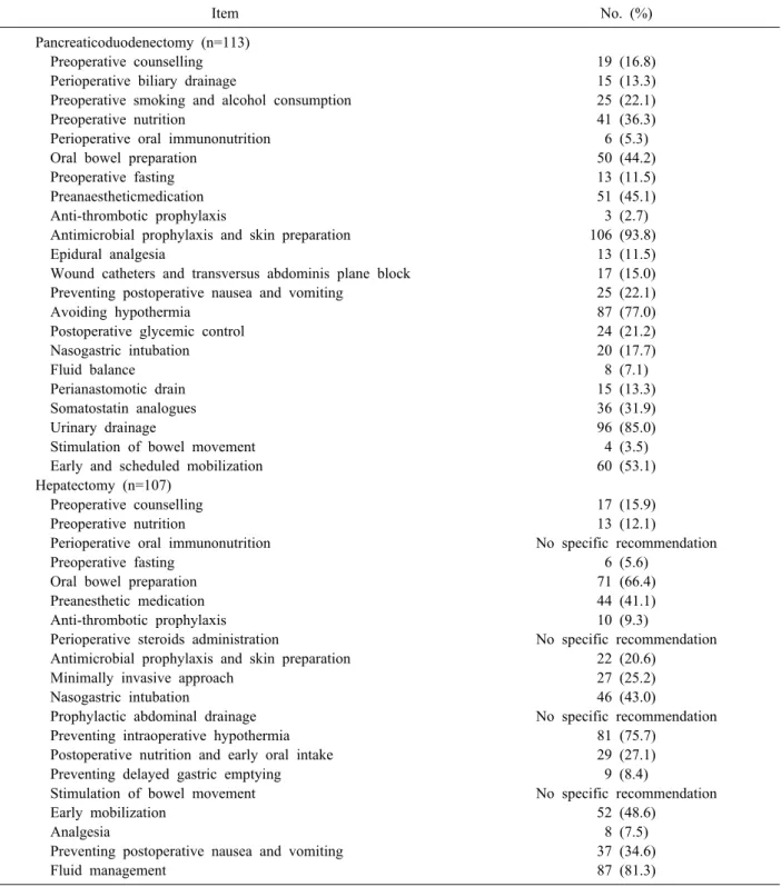 Table 2. Numbers and percentages of Korean hepato-biliary-pancreatic surgeons following recommendations of enhanced recov- recov-ery after surgrecov-ery (ERAS) items in pancreaticoduodenectomy and hepatectomy