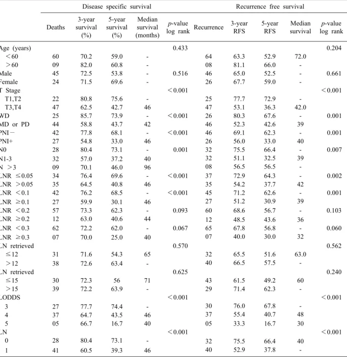 Table 2. Patients and tumor characteristics and their respective 3-year and 5-year survival for disease specific survival and re- re-currence free survival