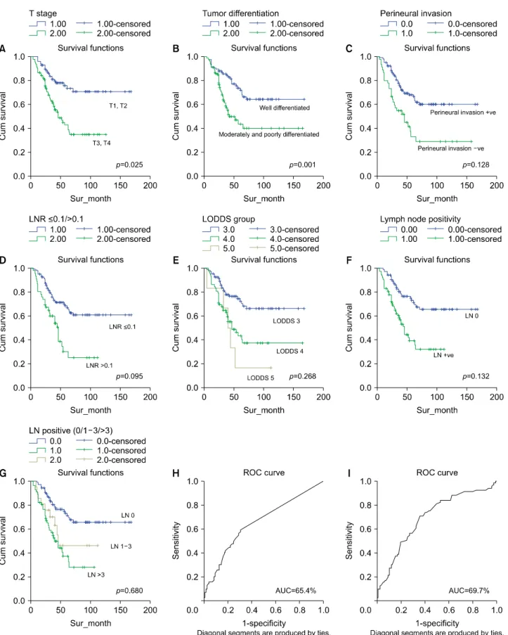 Fig. 2. (A and B) Depicting significantly better disease specific survival (DSS) in patients with T1/T2 stage and well differentiated  ampullary tumors; (C-G) DSS is worse with patients with Perineural invasion, lymph node ratio (LNR) of ＞0.1, LODDS cut  o