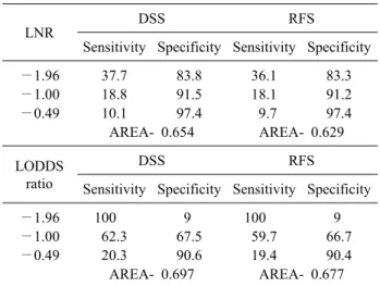 Table 4. Sensitivity and specificity of LNR and LODDS ratio  for predicting DSS and RFS (from ROC curve)