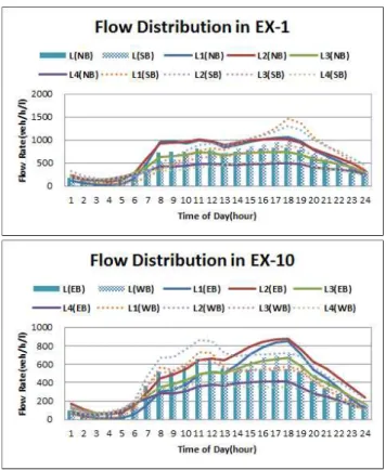 Fig. 2 Flow distribution in expressways under the study