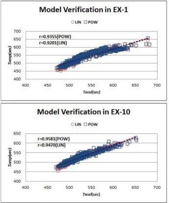 Fig. 10 Verification of correlation models