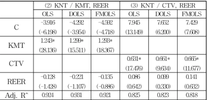 Table 3 Results of estimation port transshipment cargo volume of Korean port