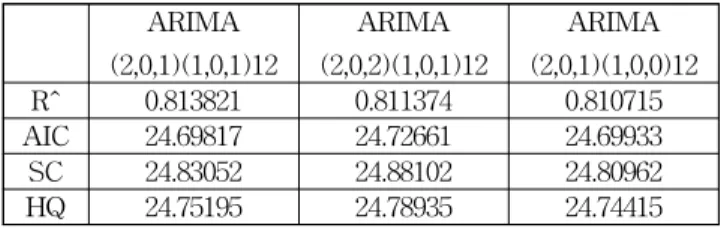 Table 6 Forecasting port transshipment cargo volume in Korean port models comparison
