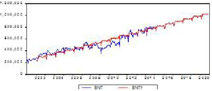 Fig. 4 Real port transshipment cargo volume (BNT) and predictive value of Busan port (BNTF)