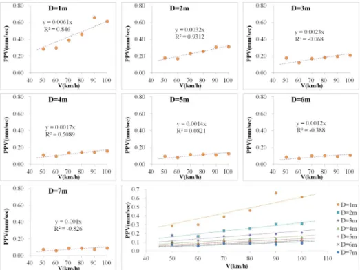 Fig. 6. The relationships between PPV and vehicle velocity for a van in the different distances.