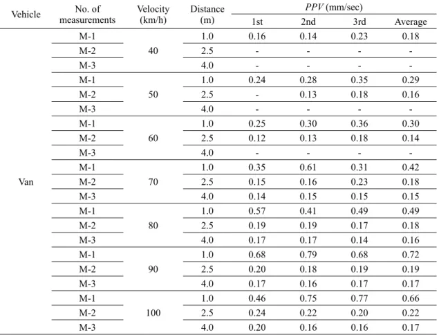 Table 3. The results of vehicle vibration tests for a van.