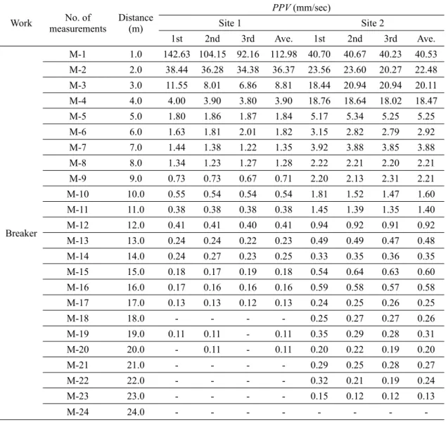 Table 5. The results of construction vibration tests for a breaker.