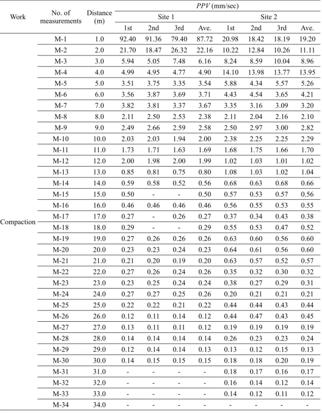 Table 6. The results of construction vibration tests for the compaction.