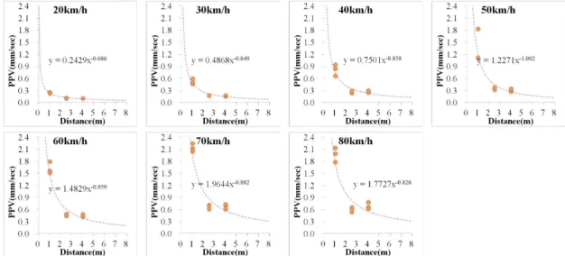 Fig. 4. The relationships between PPV and distance for a bus with various velocities.