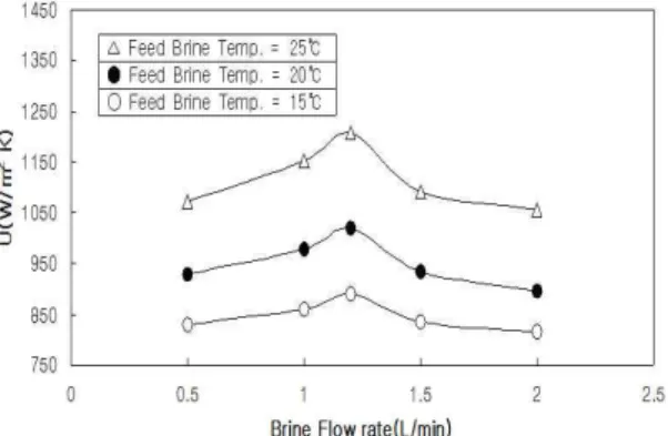 그림 7. Overall heat transfer coefficient of evaporator with feed brine flow rate