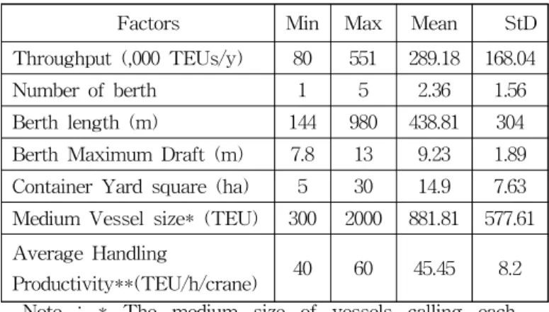 Table 2 Factors for measuring competitiveness and summary statistics of the sample