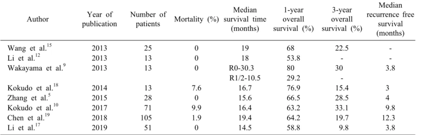 Table 1. Studies with Surgical resection outcomes for HCC with IVC TT/RA TT