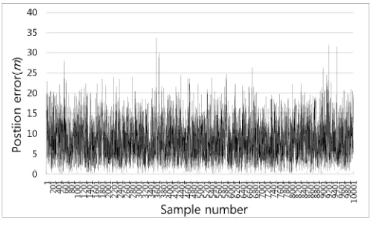 Fig. 6 Difference between the observed and smoothed positions corresponding to Fig. 5