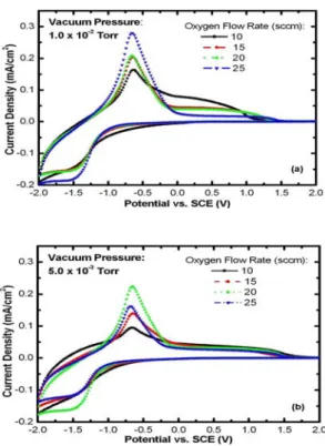 그림 1. Cyclic voltamograms of TiO 2 films prepared on ITO-coated glass at different working pressures with various oxygen flow rates.