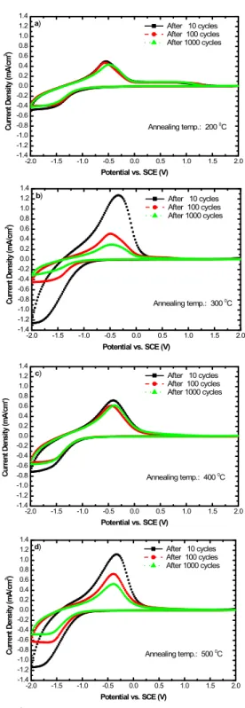 그림 4. Dependence of the cyclic voltammograms of TiO 2 films on the coloring and bleaching cycles for annealing temperatures of (a) 200 0 C, (b) 300 0 C, c) 400 0 C and (d) 500 0 C.