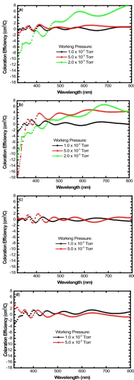 그림 6. Spectral coloration efficiency of TiO 2 films prepared at the different oxygen flow rate: