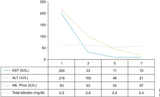 Fig. 3. Postoperative changes of  liver function test.
