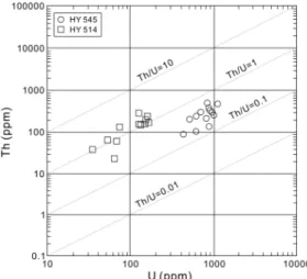 Fig. 4. Concordia diagrams for SHRIMP U-Pb ages of zircons separated from samples (a) HY545 and (b) HY514.
