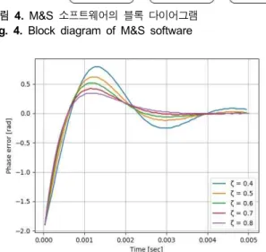 그림  5.  M&amp;S  소프트웨어의  동작  결과 Fig.  5.  Simulation  result  of  M&amp;S  software